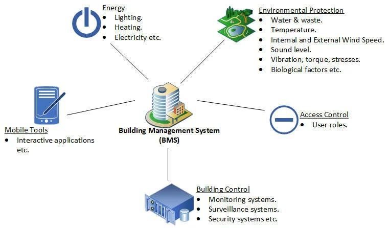 Access control and BMS integration
